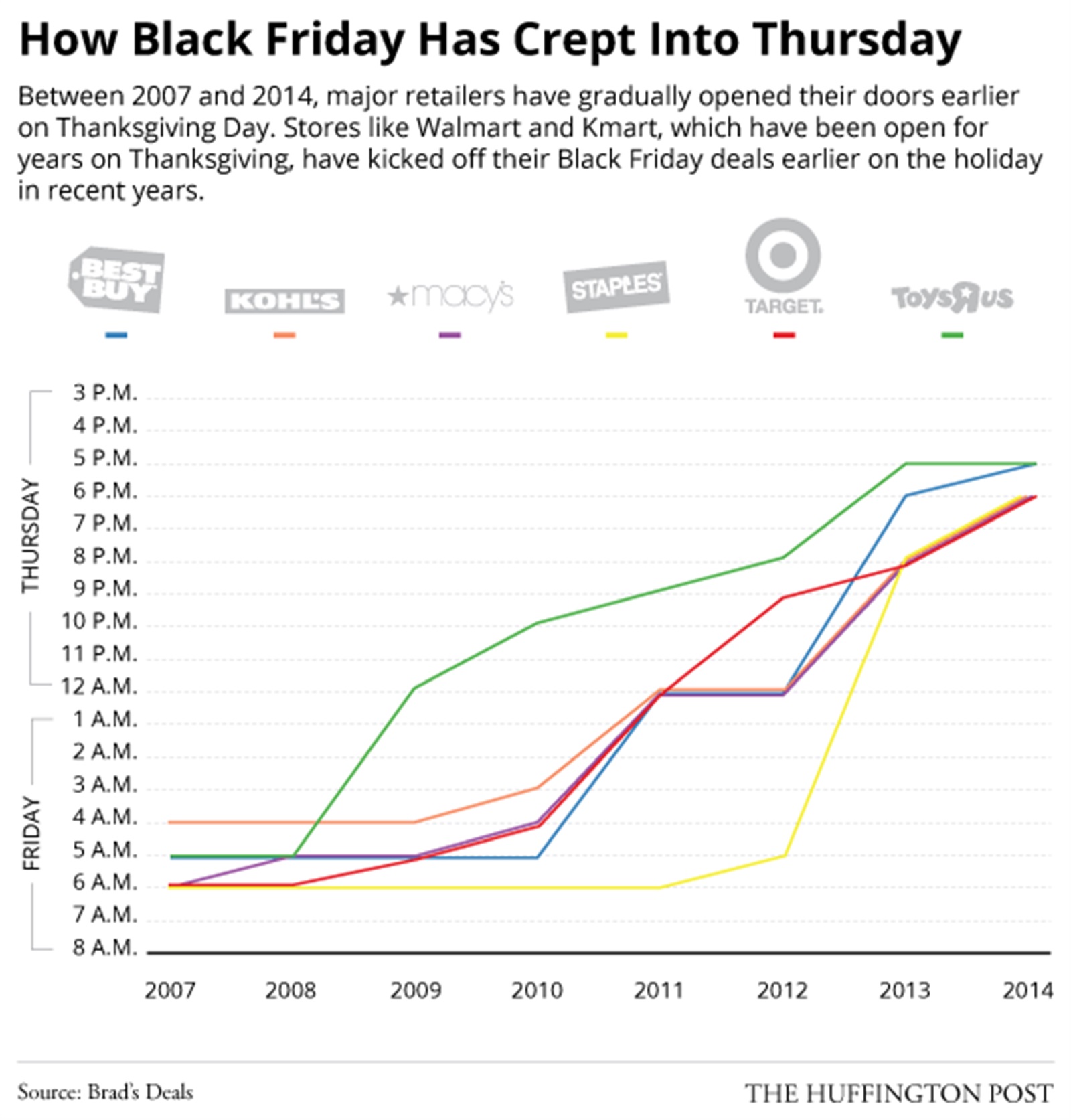 Huffington Post Holiday opening chart